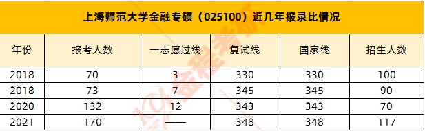 2022上海師范大學(xué)金融碩士復(fù)試分?jǐn)?shù)線
