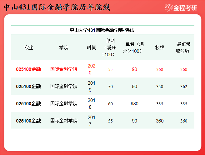 2022中山大學金融碩士復試分數線