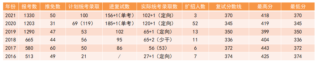 2022暨南大學(xué)金融碩士復(fù)試分?jǐn)?shù)線