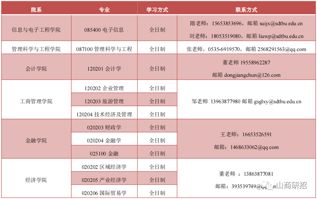 山東工商學(xué)院2022年碩士研究生調(diào)劑公告