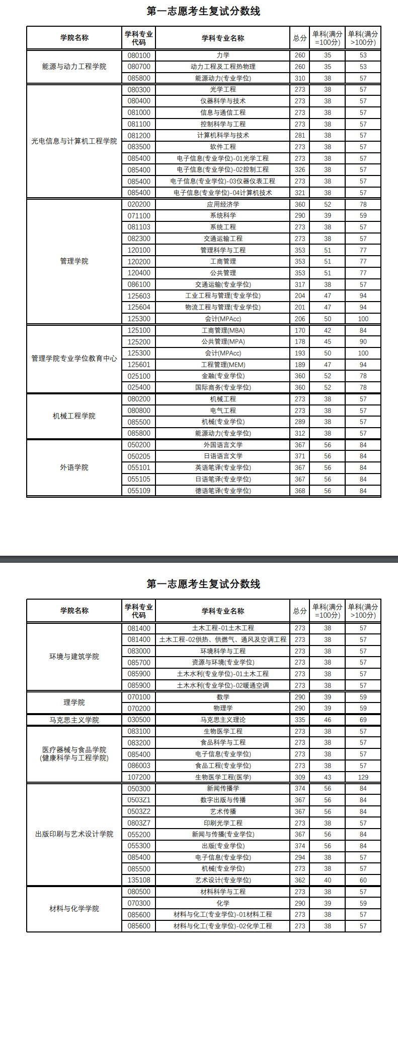 上海理工大學(xué)2022年碩士研究生入學(xué)考試復(fù)試基本分?jǐn)?shù)線