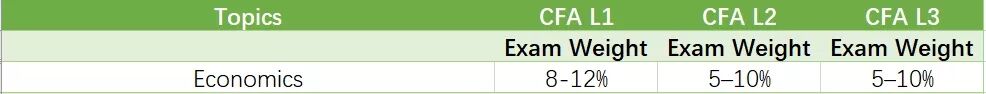 CFA考試科目