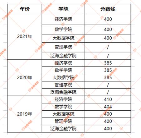 2022復旦大學金融專碩分數(shù)線