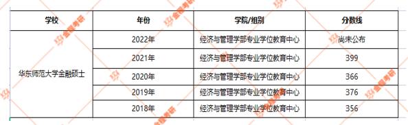 2022華東師范大學(xué)金融專碩分?jǐn)?shù)線