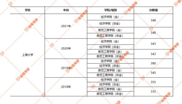 2022上海大學金融專碩分數(shù)線