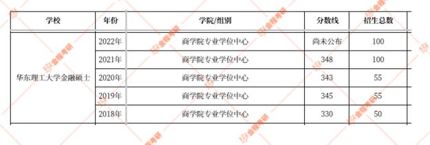 2022華東理工大學(xué)金融專碩分?jǐn)?shù)線