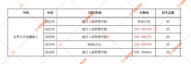 2022東華大學(xué)金融專碩分?jǐn)?shù)線
