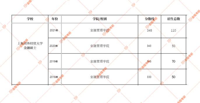 2022上海對外經貿大學金融專碩分數線
