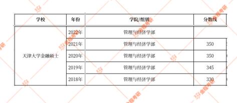 2022金融專碩分?jǐn)?shù)線