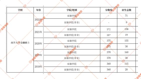 2022南開大學金融專碩分數(shù)線
