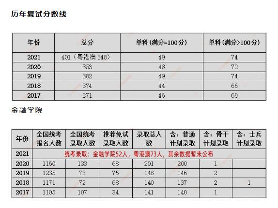 2022中央財(cái)經(jīng)大學(xué)金融碩士復(fù)試分?jǐn)?shù)線