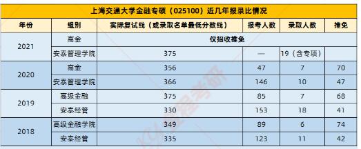 2022上海交通大學(xué)金融碩士復(fù)試分?jǐn)?shù)線