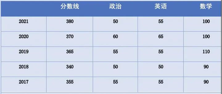 2022中國(guó)科學(xué)技術(shù)大學(xué)金融碩士復(fù)試分?jǐn)?shù)線(xiàn)