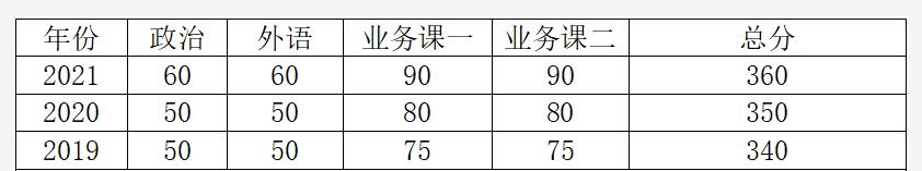2022中山大學金融碩士復試分數(shù)線