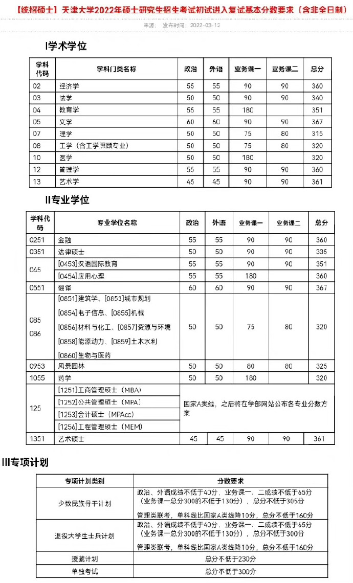 天津大学2022年硕士研究生复试分数线