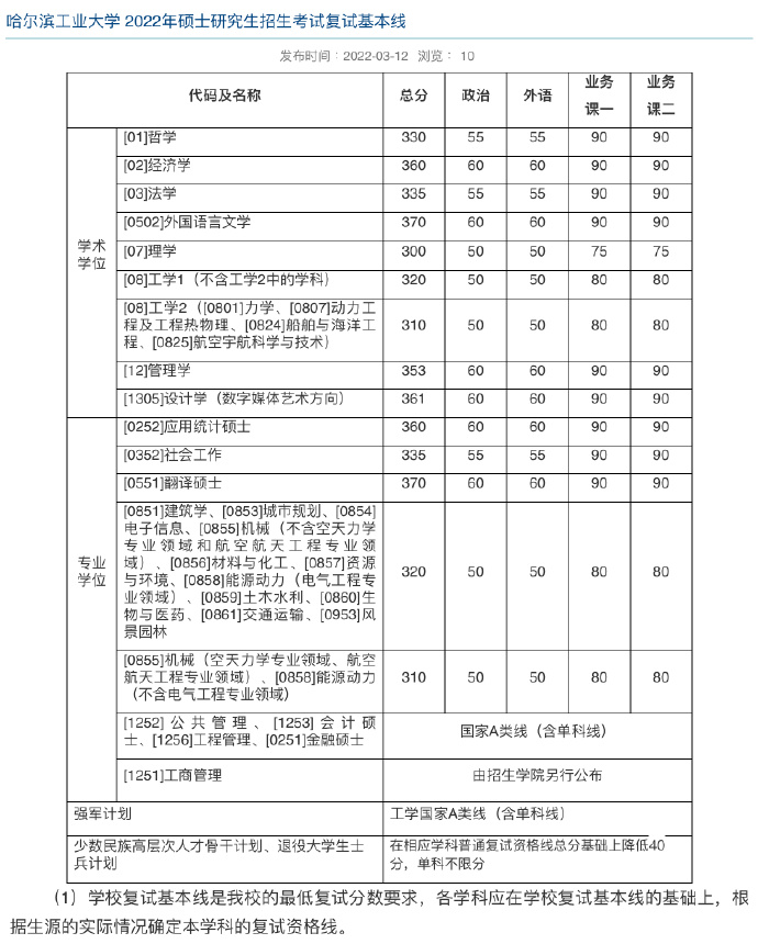 哈爾濱工業(yè)大學(xué)復(fù)試分?jǐn)?shù)線