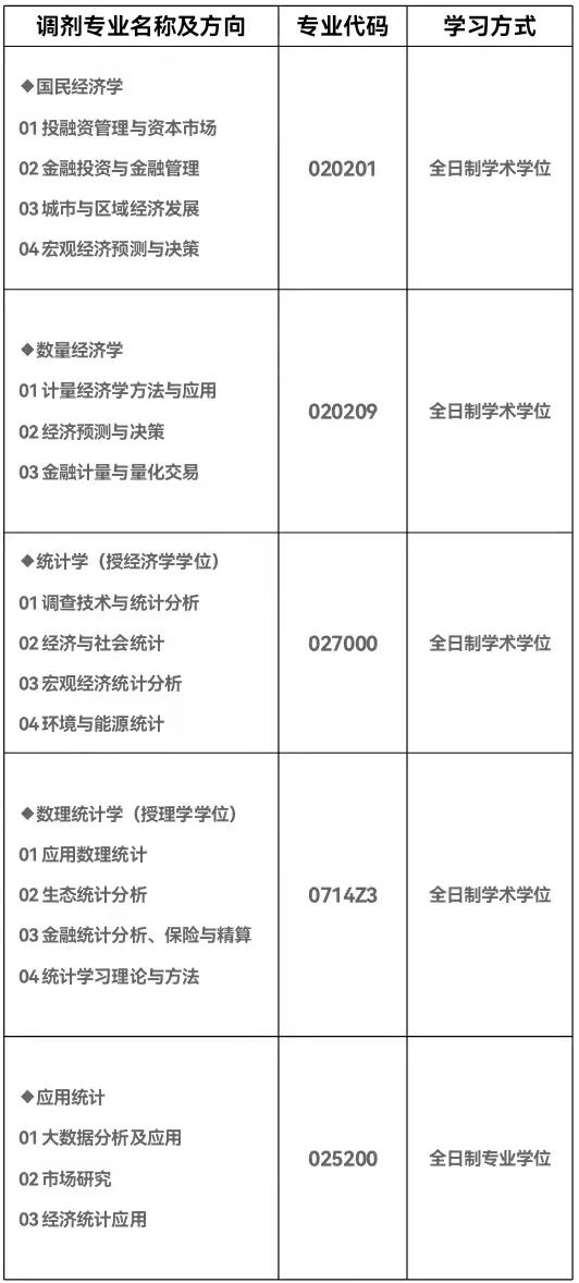 應(yīng)用統(tǒng)計(jì)專碩同時(shí)接收數(shù)學(xué)三和經(jīng)濟(jì)類綜合能力考生。