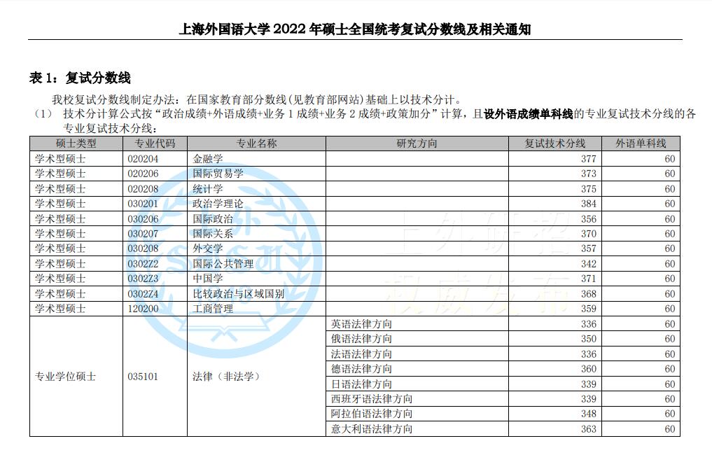 上海外國語大學2022年碩士研究生入學考試復試基本分數(shù)線
