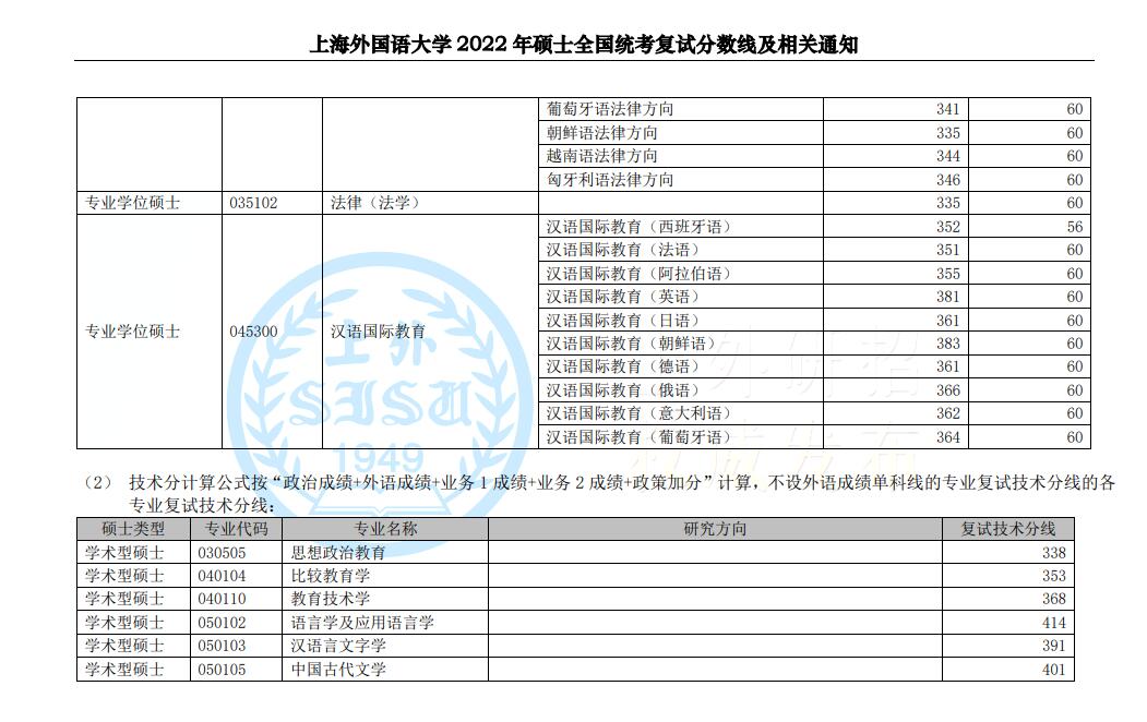 上海外國語大學2022年碩士研究生入學考試復試基本分數(shù)線