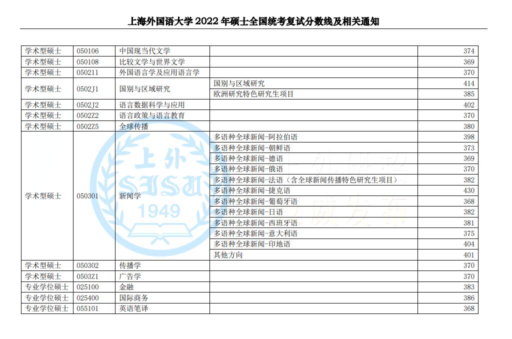 上海外國語大學2022年碩士研究生入學考試復試基本分數(shù)線