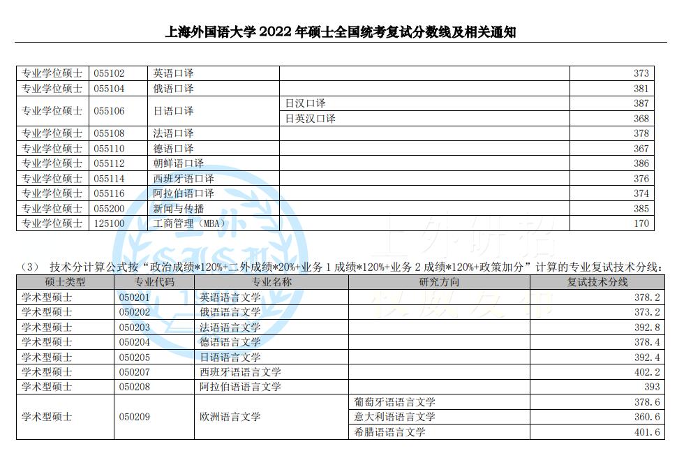 上海外國語大學2022年碩士研究生入學考試復試基本分數(shù)線