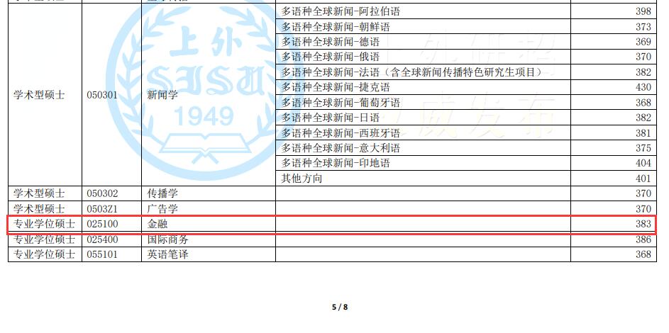 上海外國語大學(xué)2022年碩士研究生入學(xué)考試復(fù)試基本分?jǐn)?shù)線