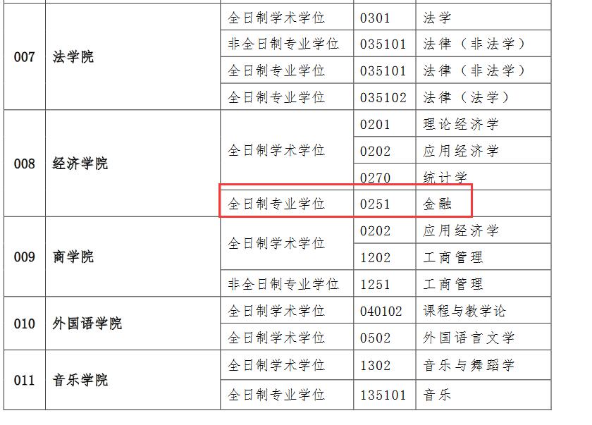 2022年西北師范大學(xué)碩士研究生擬調(diào)劑專業(yè)一覽表