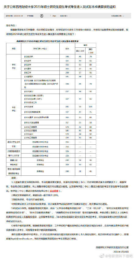西南財經大學2022年碩士研究生入學考試復試基本分數線
