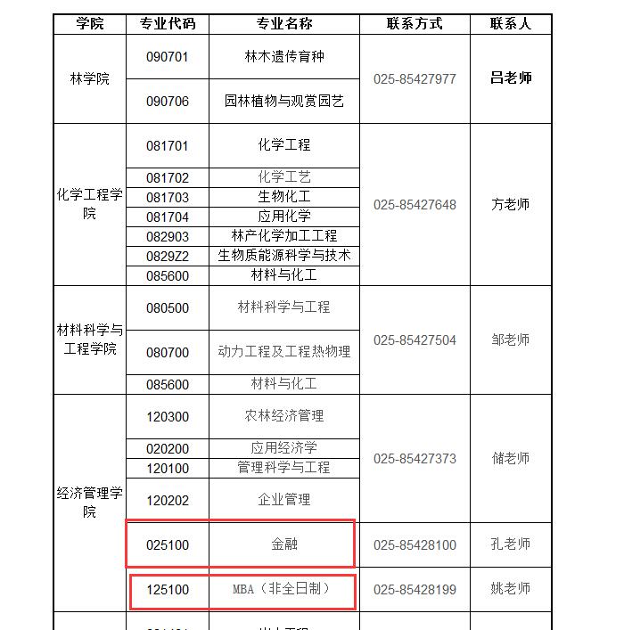 2022年南京林業(yè)大學(xué)碩士研究生擬接收調(diào)劑專業(yè)（持續(xù)更新）