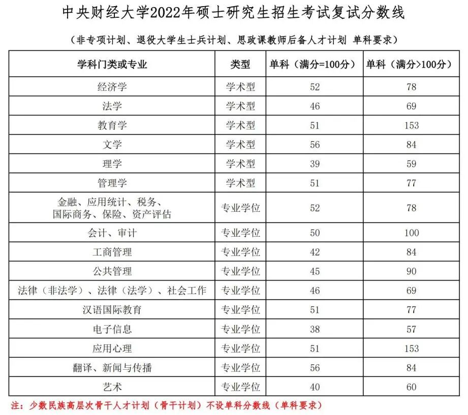 中央財經(jīng)大學(xué)