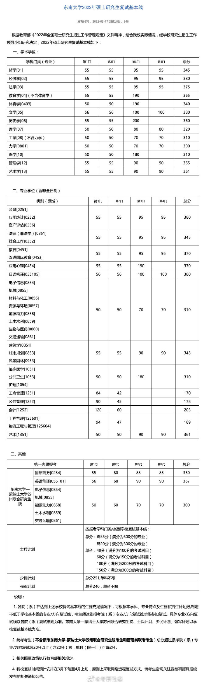 東南大學(xué)2022年碩士研究生入學(xué)考試復(fù)試基本分?jǐn)?shù)線
