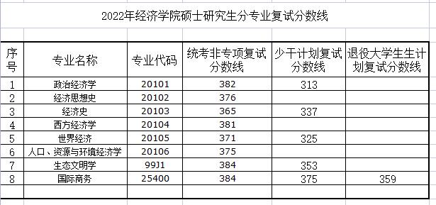 中南財經政法大學2022年碩士研究生複試分數線