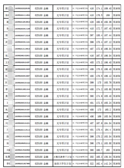 天津大学金融专硕