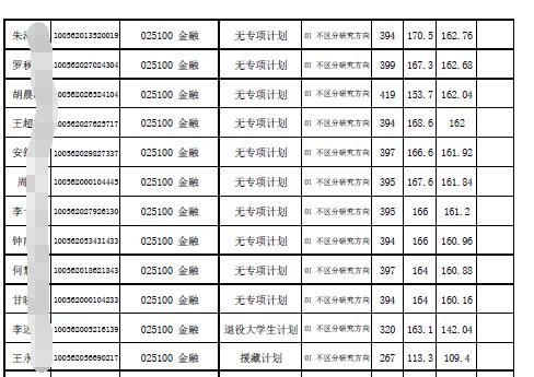 天津大学金融专硕