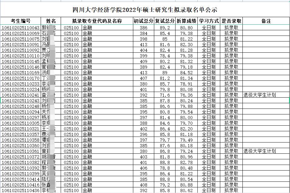 2022年四川大學431金融碩士擬錄取名單