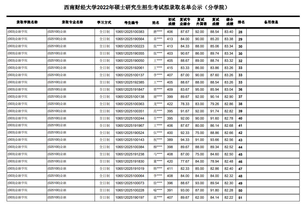 西南财经大学金融专硕