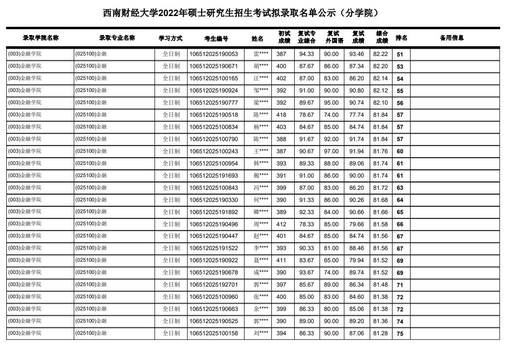 西南财经大学金融专硕