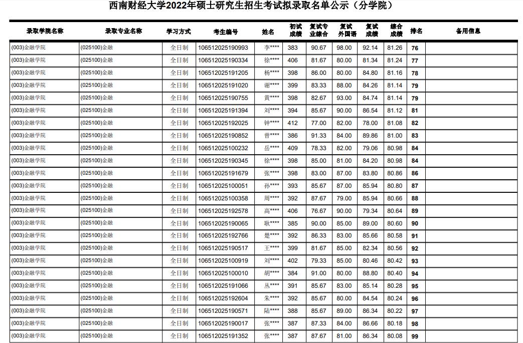 西南财经大学金融专硕