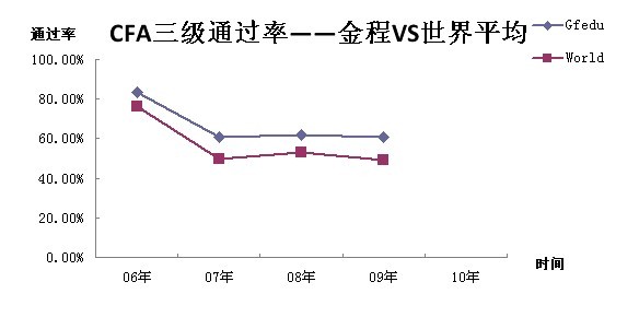 cfa三級通過率