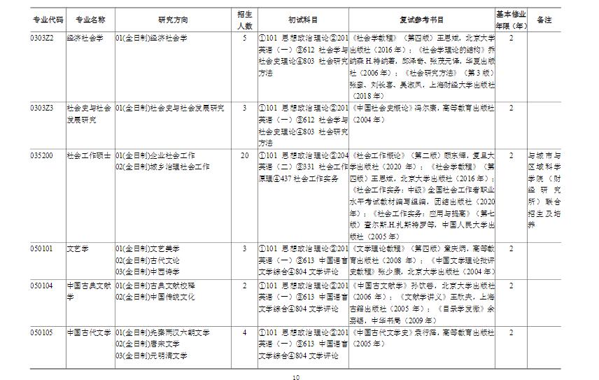上海财经大学专业目录2023
