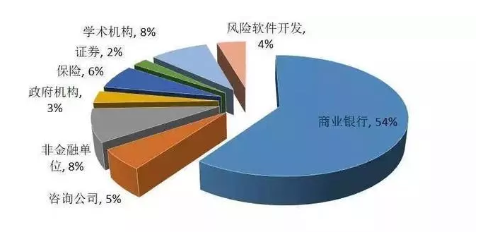 FRM學(xué)員就業(yè)分布