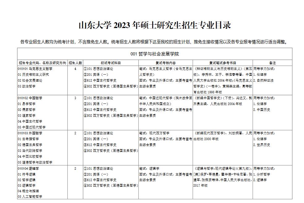 山東大學(xué) 2022 年碩士研究生招生專業(yè)目錄