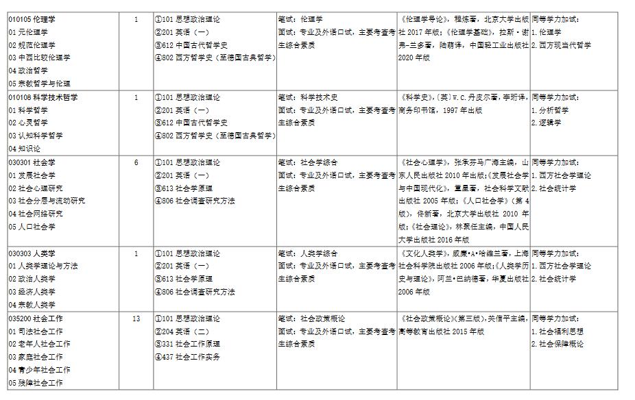 山東大學(xué) 2023年碩士研究生招生專業(yè)目錄