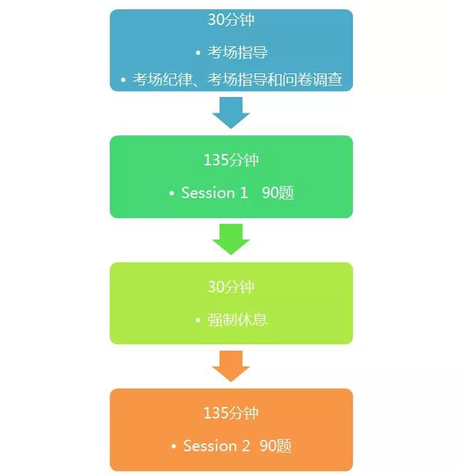 2021年cfa一級機考,這些關鍵信息一定要知道!