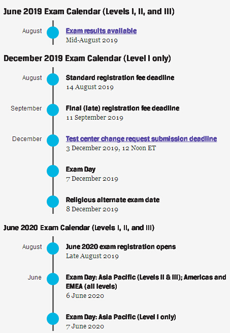 CFA考試時(shí)間點(diǎn)