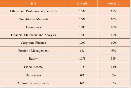 CFA考綱變化對(duì)比