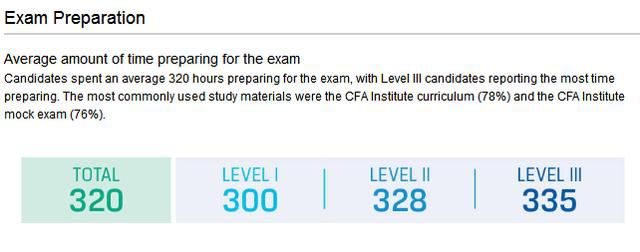 CFA備考時(shí)間