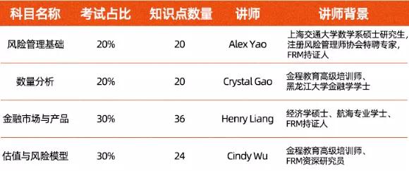 FRM一級(jí)核心知識(shí)點(diǎn)