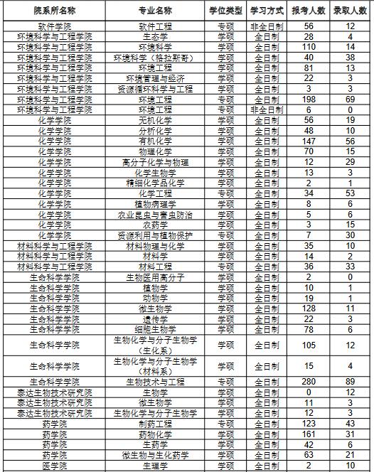 2022年南開大學(xué)碩士研究生考研報(bào)考錄取人數(shù)統(tǒng)計(jì)
