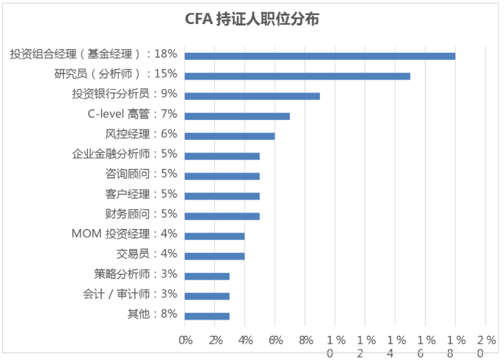 CFA職業(yè)分布